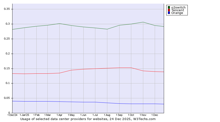 Historical trends in the usage of o2switch vs. Tencent vs. Orange