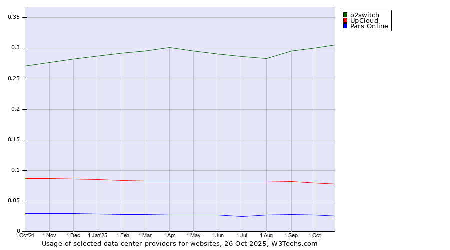 Historical trends in the usage of o2switch vs. UpCloud vs. Pars Online