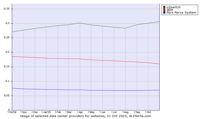 Historical trends in the usage of o2switch vs. IBM vs. Pars Parva System