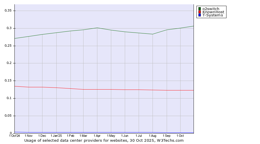 Historical trends in the usage of o2switch vs. KnownHost vs. T-Systems