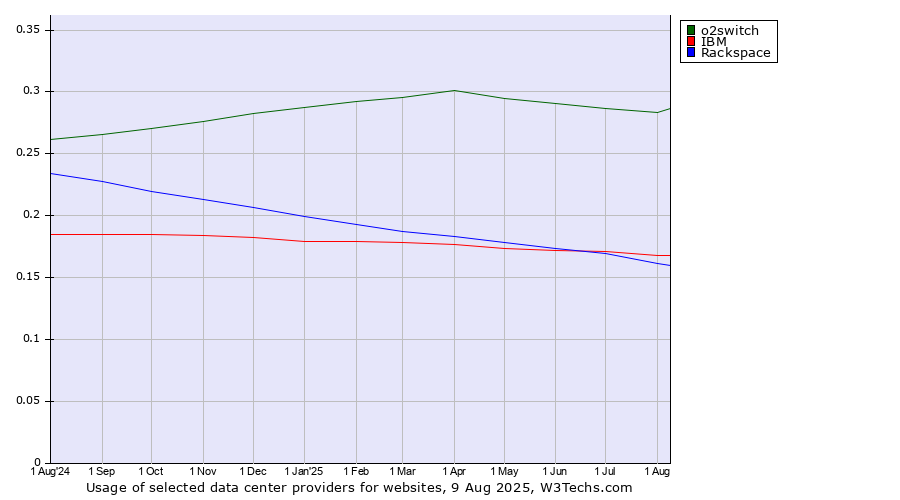 Historical trends in the usage of o2switch vs. IBM vs. Rackspace