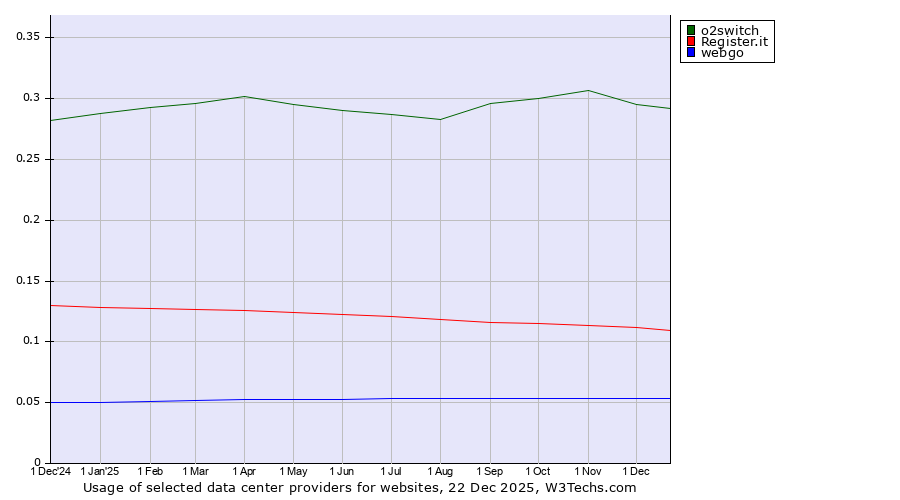 Historical trends in the usage of o2switch vs. Register.it vs. webgo