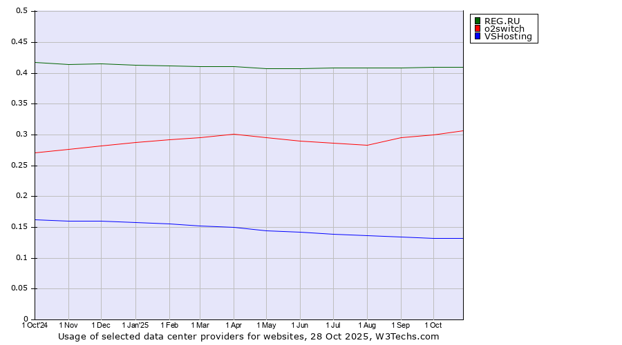 Historical trends in the usage of REG.RU vs. o2switch vs. VSHosting