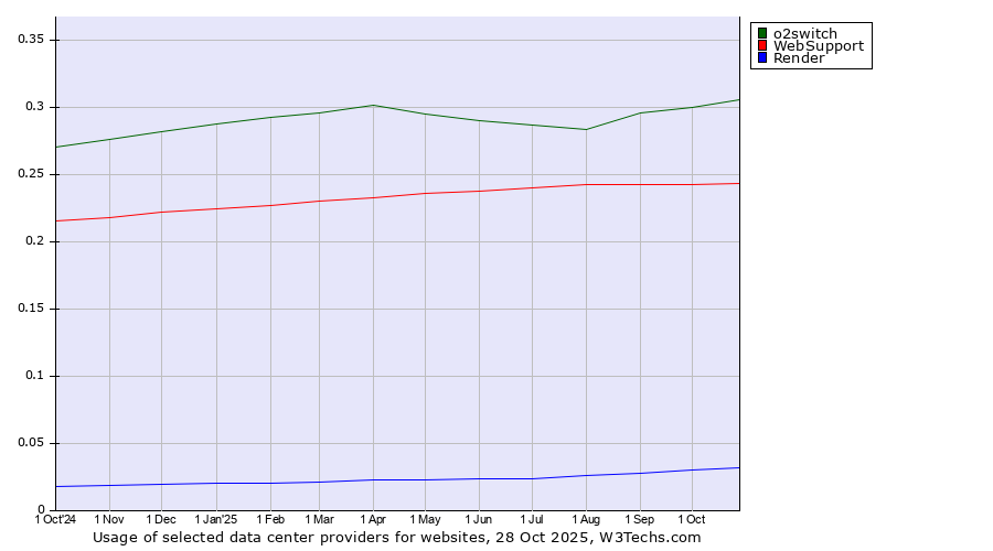 Historical trends in the usage of o2switch vs. WebSupport vs. Render