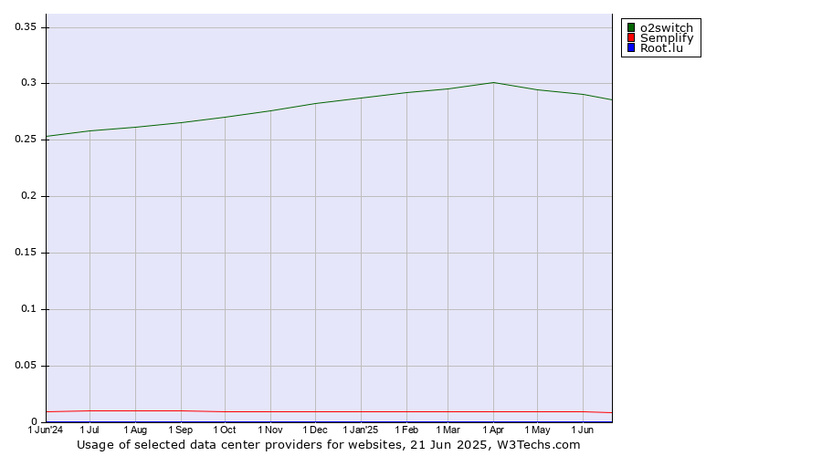 Historical trends in the usage of o2switch vs. Semplify vs. Root.lu