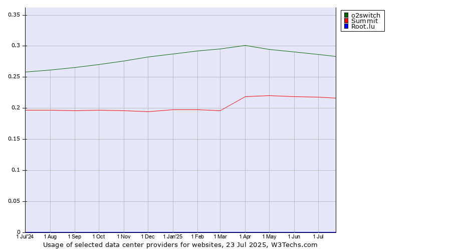 Historical trends in the usage of o2switch vs. Summit vs. Root.lu