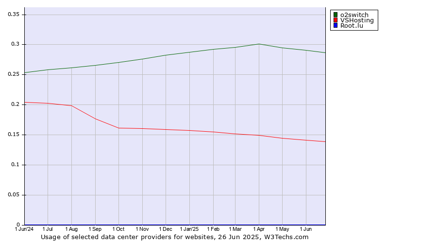 Historical trends in the usage of o2switch vs. VSHosting vs. Root.lu