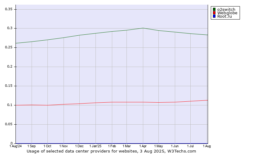 Historical trends in the usage of o2switch vs. Webglobe vs. Root.lu