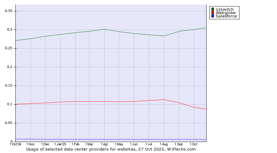 Historical trends in the usage of o2switch vs. Webglobe vs. Salesforce