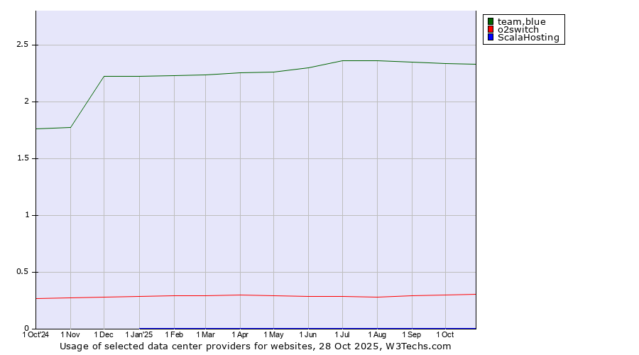 Historical trends in the usage of team.blue vs. o2switch vs. ScalaHosting