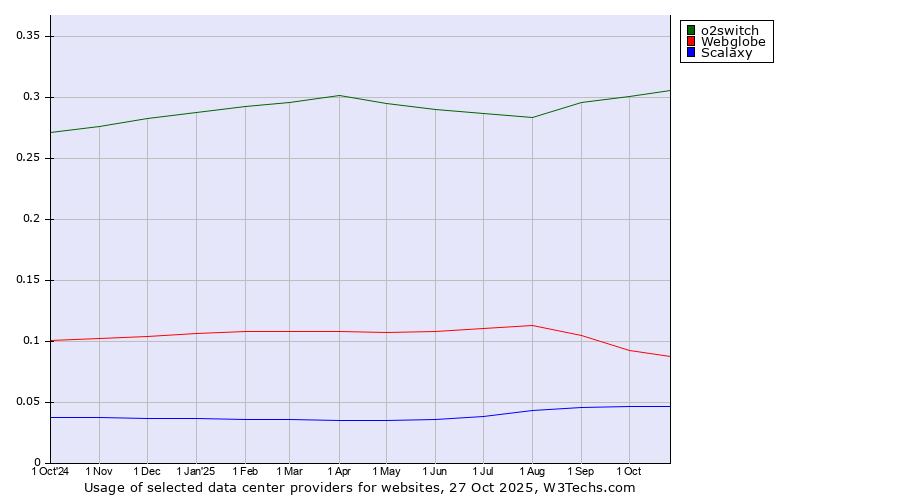 Historical trends in the usage of o2switch vs. Webglobe vs. Scalaxy