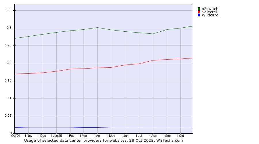 Historical trends in the usage of o2switch vs. Selectel vs. Wildcard