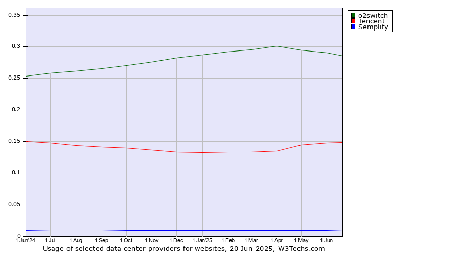 Historical trends in the usage of o2switch vs. Tencent vs. Semplify