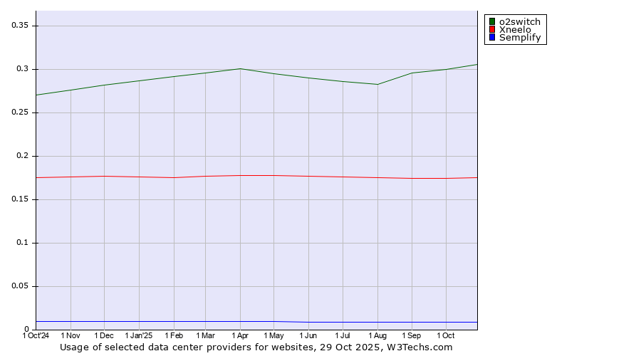 Historical trends in the usage of o2switch vs. Xneelo vs. Semplify