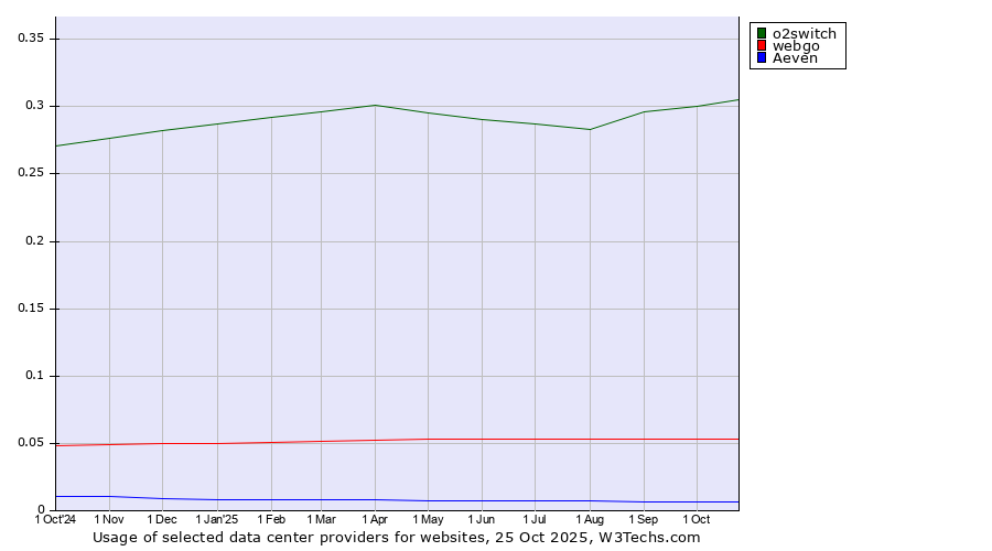 Historical trends in the usage of o2switch vs. webgo vs. Aeven