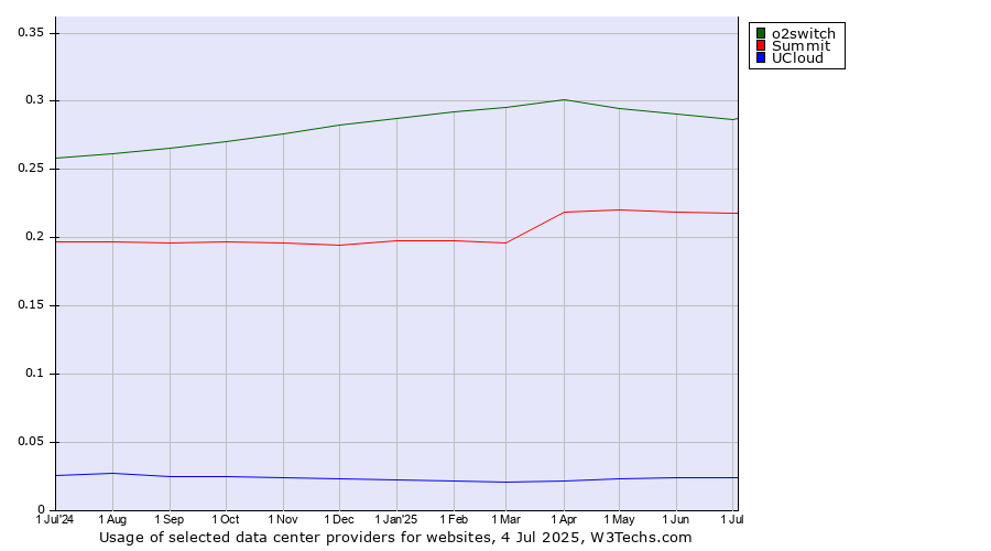 Historical trends in the usage of o2switch vs. Summit vs. UCloud