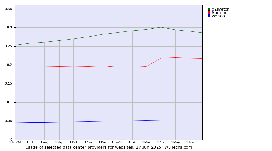 Historical trends in the usage of o2switch vs. Summit vs. webgo