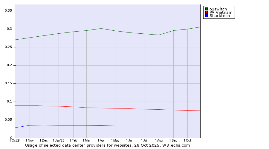 Historical trends in the usage of o2switch vs. PA Vietnam vs. Sharktech