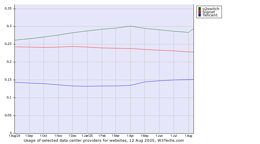 Historical trends in the usage of o2switch vs. Signet vs. Tencent