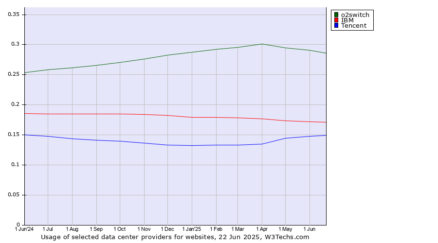 Historical trends in the usage of o2switch vs. IBM vs. Tencent