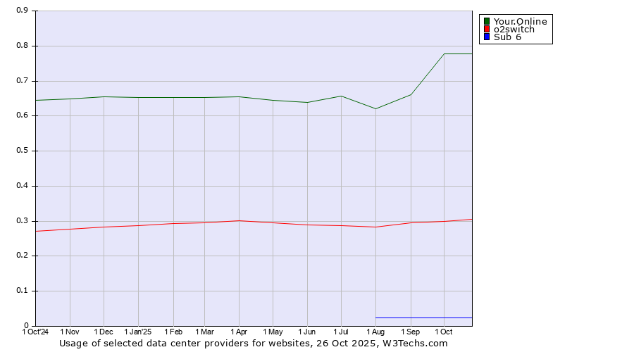 Historical trends in the usage of Your.Online vs. o2switch vs. Sub 6