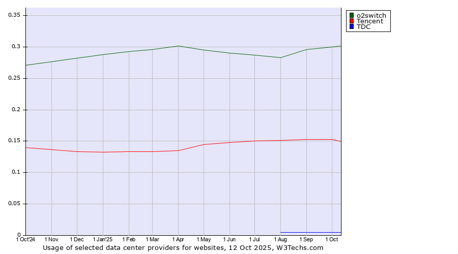 Historical trends in the usage of o2switch vs. Tencent vs. TDC