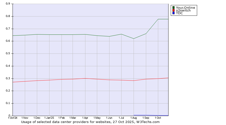 Historical trends in the usage of Your.Online vs. o2switch vs. TDC