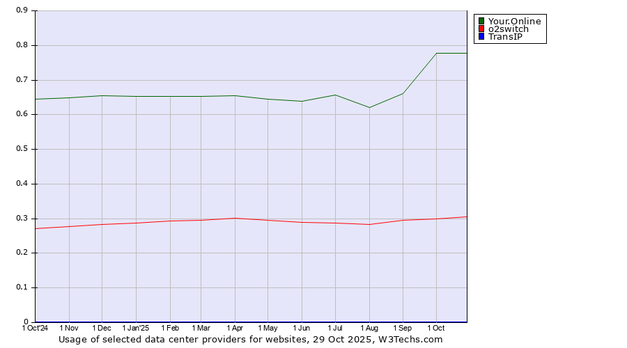 Historical trends in the usage of Your.Online vs. o2switch vs. TransIP