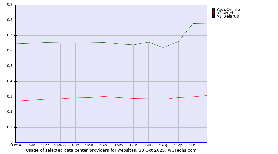 Historical trends in the usage of Your.Online vs. o2switch vs. A1 Belarus
