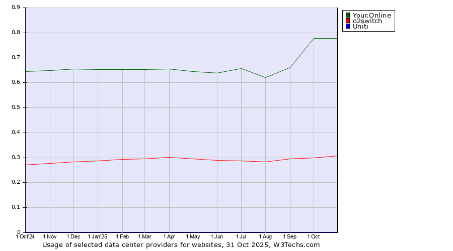 Historical trends in the usage of Your.Online vs. o2switch vs. Uniti