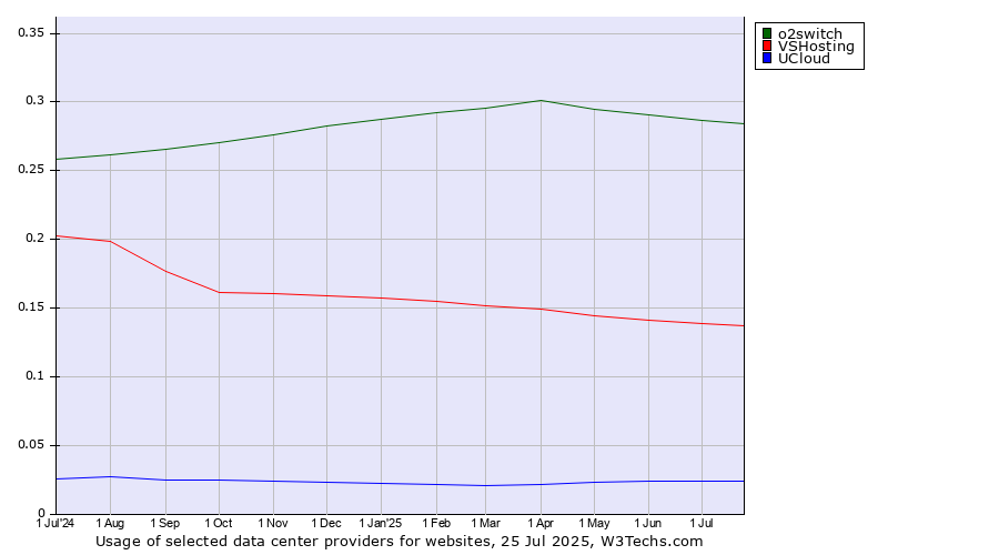 Historical trends in the usage of o2switch vs. VSHosting vs. UCloud