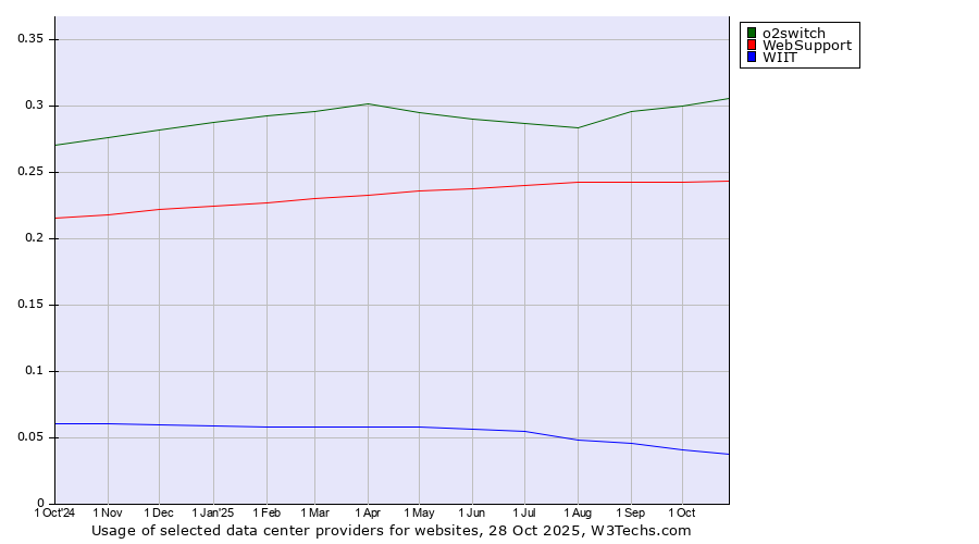 Historical trends in the usage of o2switch vs. WebSupport vs. WIIT