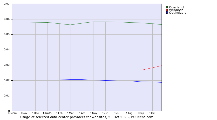Historical trends in the usage of Oderland vs. Webhost1 vs. Optimizely