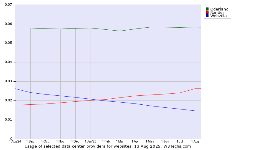 Historical trends in the usage of Oderland vs. Render vs. Webzilla