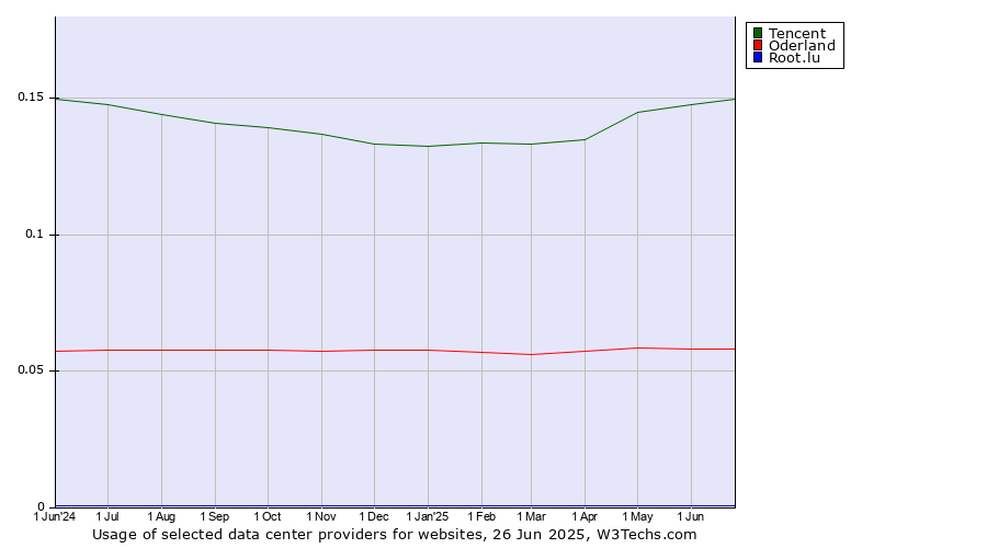 Historical trends in the usage of Tencent vs. Oderland vs. Root.lu