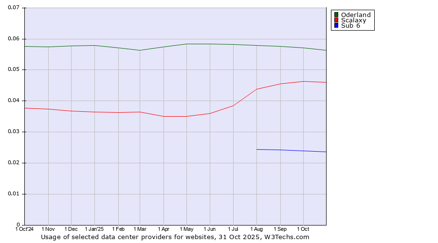 Historical trends in the usage of Oderland vs. Scalaxy vs. Sub 6