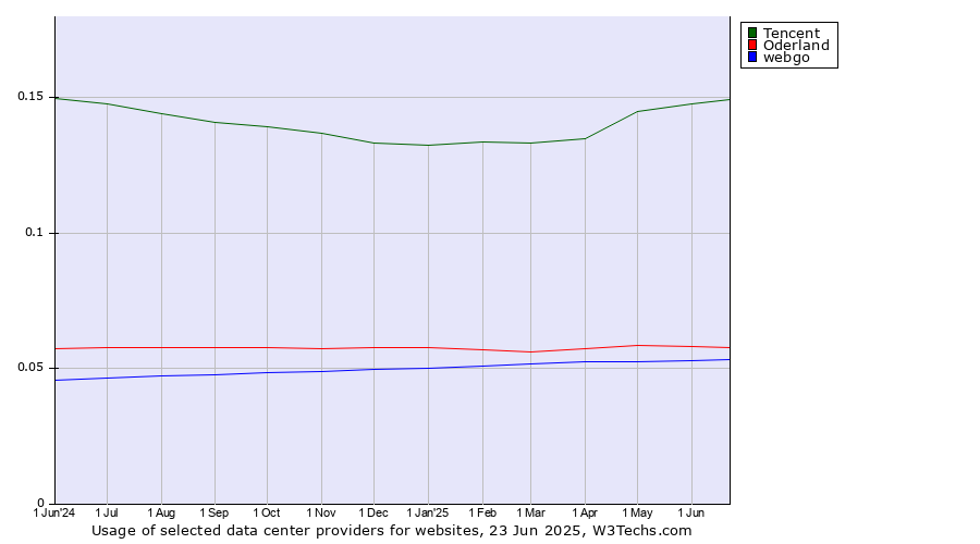 Historical trends in the usage of Tencent vs. Oderland vs. webgo
