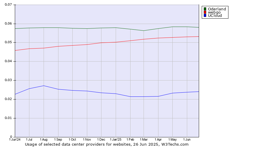 Historical trends in the usage of Oderland vs. webgo vs. UCloud