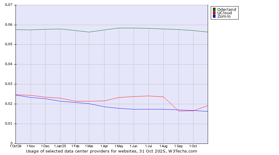 Historical trends in the usage of Oderland vs. UCloud vs. Zomro