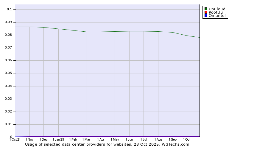 Historical trends in the usage of UpCloud vs. Root.lu vs. Omantel