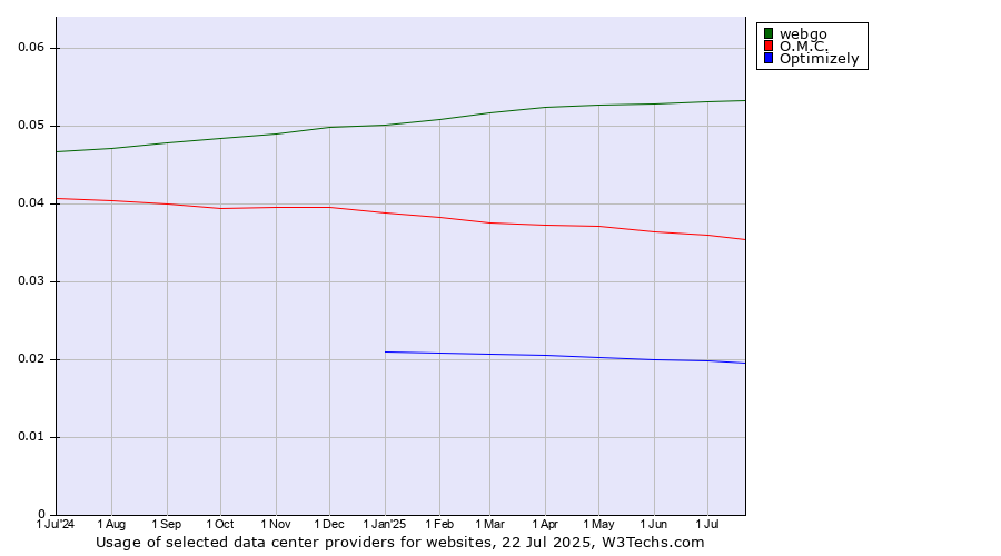 Historical trends in the usage of webgo vs. O.M.C. vs. Optimizely