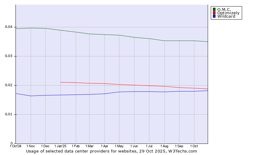 Historical trends in the usage of O.M.C. vs. Optimizely vs. Wildcard