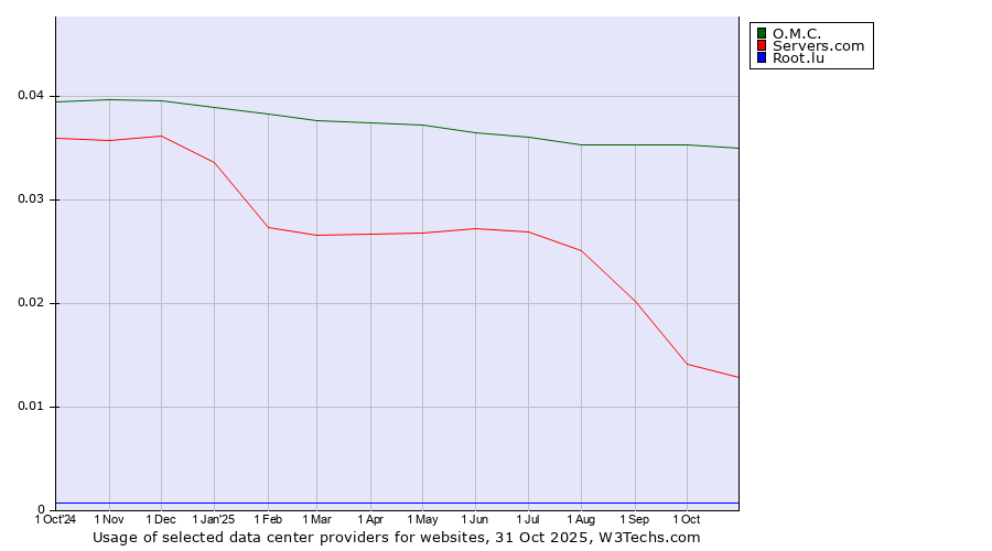 Historical trends in the usage of O.M.C. vs. Servers.com vs. Root.lu