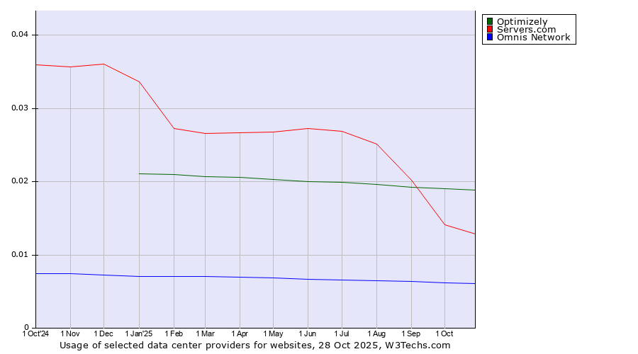 Historical trends in the usage of Optimizely vs. Servers.com vs. Omnis Network