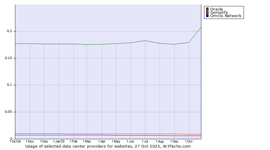 Historical trends in the usage of Oracle vs. Semplify vs. Omnis Network