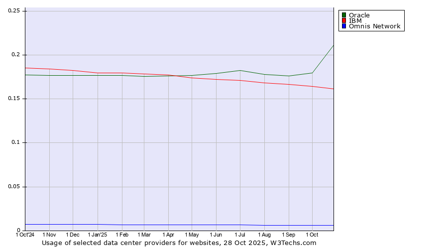 Historical trends in the usage of Oracle vs. IBM vs. Omnis Network