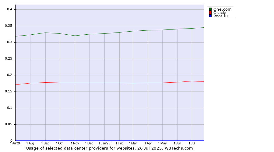Historical trends in the usage of One.com vs. Oracle vs. Root.lu