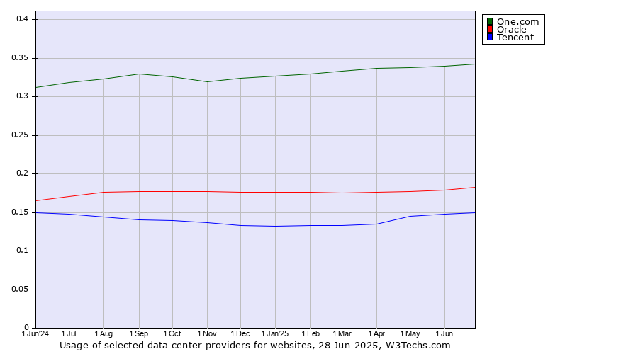 Historical trends in the usage of One.com vs. Oracle vs. Tencent