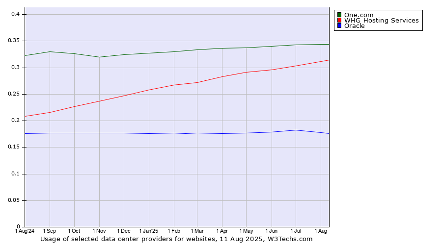 Historical trends in the usage of One.com vs. WHG Hosting Services vs. Oracle