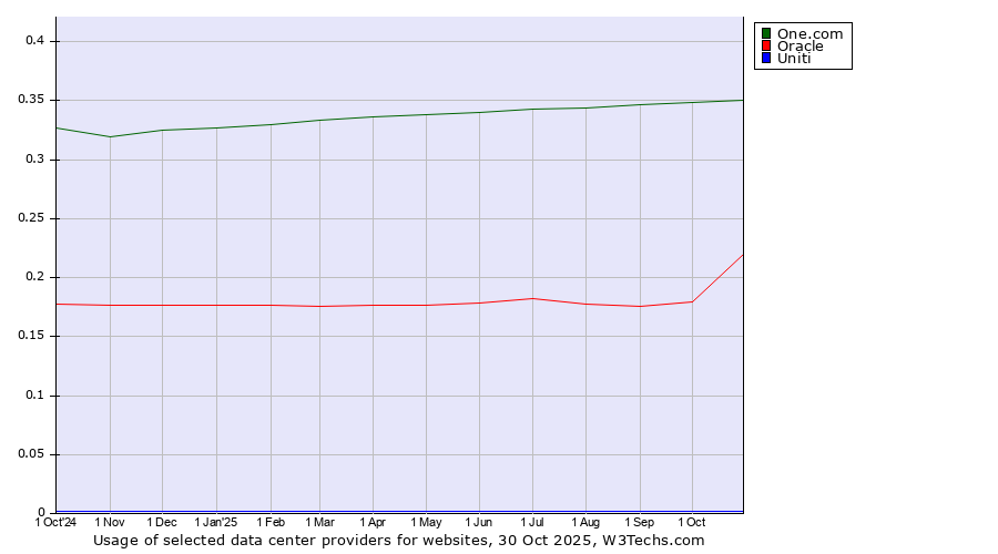 Historical trends in the usage of One.com vs. Oracle vs. Uniti